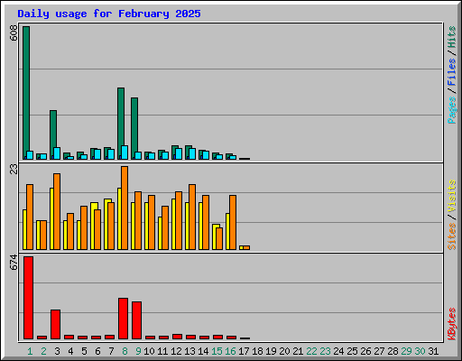 Daily usage for February 2025